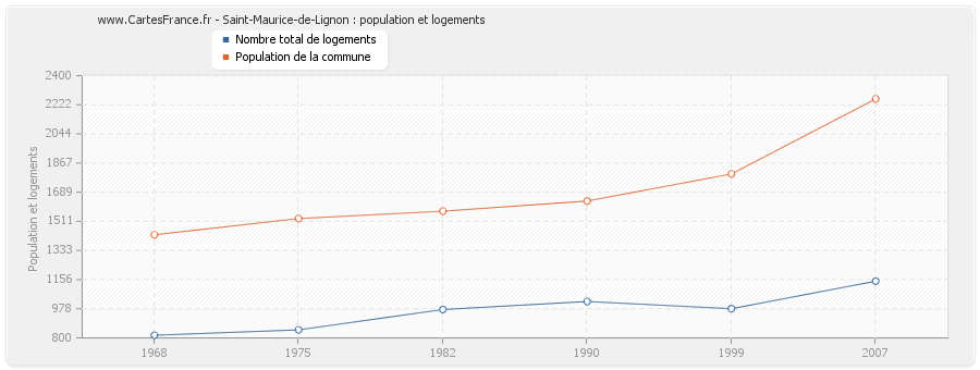 Saint-Maurice-de-Lignon : population et logements