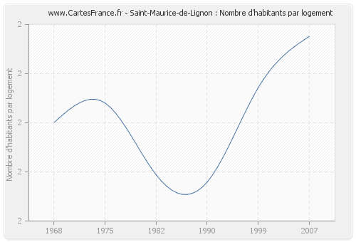 Saint-Maurice-de-Lignon : Nombre d'habitants par logement