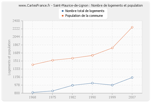 Saint-Maurice-de-Lignon : Nombre de logements et population