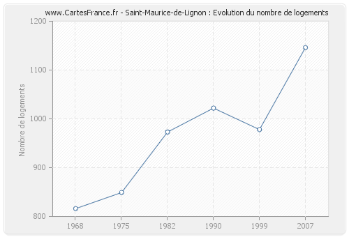 Saint-Maurice-de-Lignon : Evolution du nombre de logements