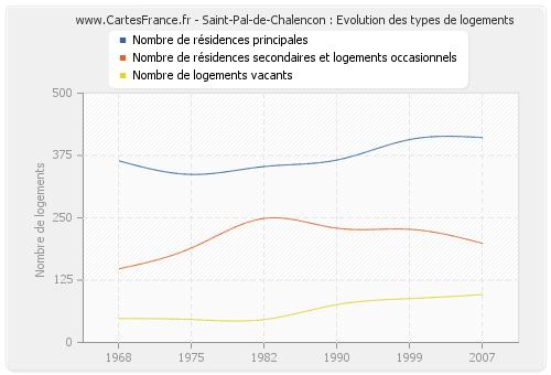 Saint-Pal-de-Chalencon : Evolution des types de logements