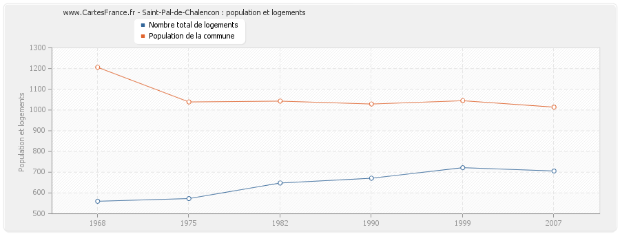 Saint-Pal-de-Chalencon : population et logements