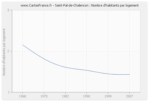 Saint-Pal-de-Chalencon : Nombre d'habitants par logement