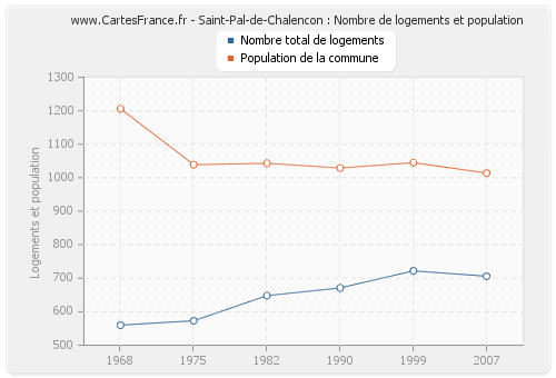 Saint-Pal-de-Chalencon : Nombre de logements et population