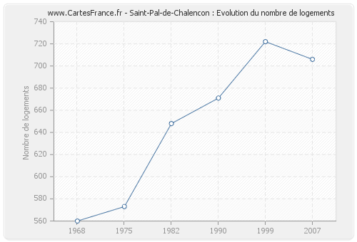 Saint-Pal-de-Chalencon : Evolution du nombre de logements