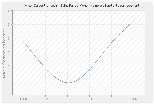 Saint-Pal-de-Mons : Nombre d'habitants par logement