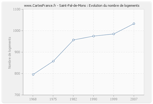Saint-Pal-de-Mons : Evolution du nombre de logements