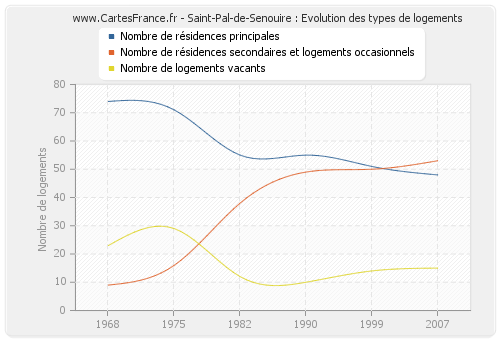 Saint-Pal-de-Senouire : Evolution des types de logements
