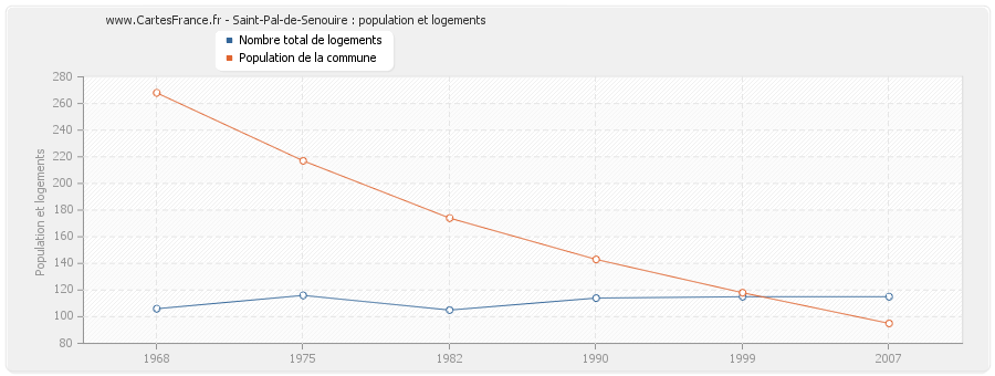 Saint-Pal-de-Senouire : population et logements