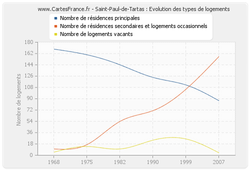 Saint-Paul-de-Tartas : Evolution des types de logements