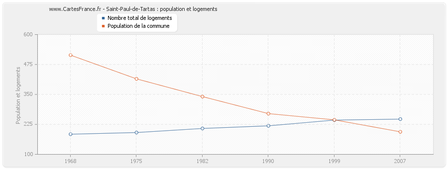 Saint-Paul-de-Tartas : population et logements