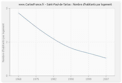 Saint-Paul-de-Tartas : Nombre d'habitants par logement