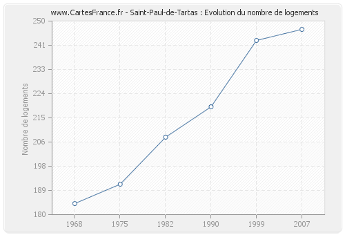Saint-Paul-de-Tartas : Evolution du nombre de logements