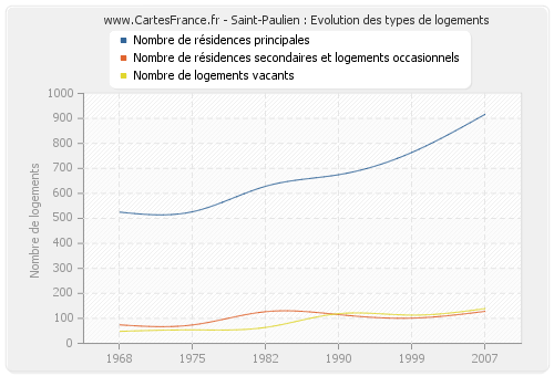 Saint-Paulien : Evolution des types de logements