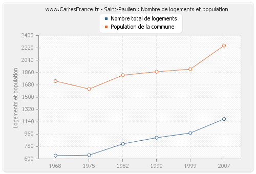 Saint-Paulien : Nombre de logements et population