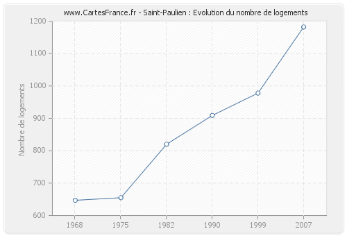 Saint-Paulien : Evolution du nombre de logements