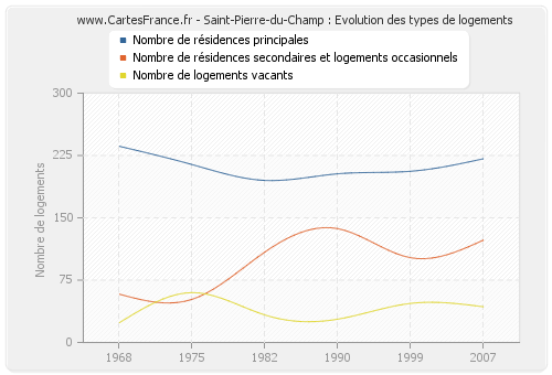 Saint-Pierre-du-Champ : Evolution des types de logements