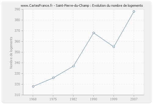 Saint-Pierre-du-Champ : Evolution du nombre de logements