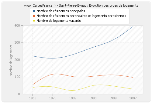 Saint-Pierre-Eynac : Evolution des types de logements