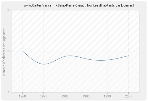 Saint-Pierre-Eynac : Nombre d'habitants par logement
