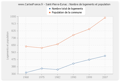 Saint-Pierre-Eynac : Nombre de logements et population