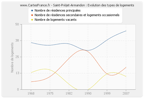 Saint-Préjet-Armandon : Evolution des types de logements
