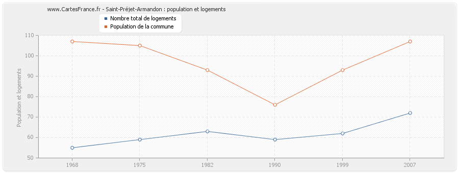 Saint-Préjet-Armandon : population et logements