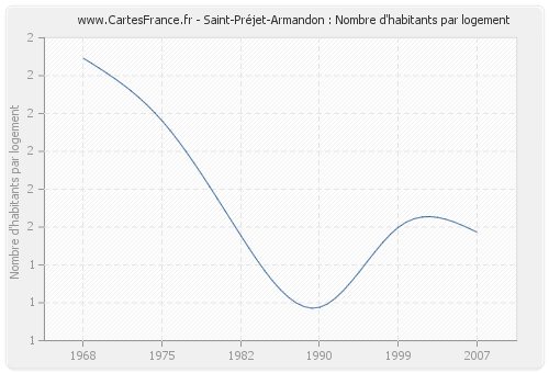 Saint-Préjet-Armandon : Nombre d'habitants par logement