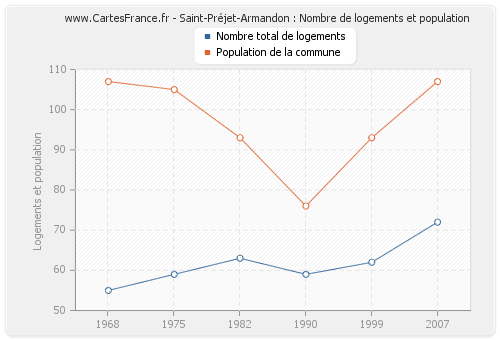 Saint-Préjet-Armandon : Nombre de logements et population
