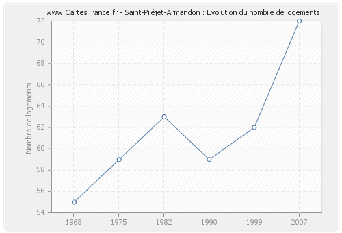 Saint-Préjet-Armandon : Evolution du nombre de logements