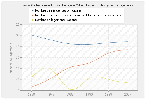 Saint-Préjet-d'Allier : Evolution des types de logements