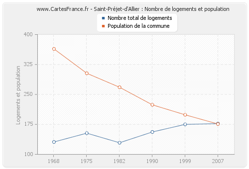 Saint-Préjet-d'Allier : Nombre de logements et population
