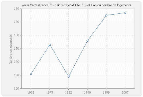 Saint-Préjet-d'Allier : Evolution du nombre de logements