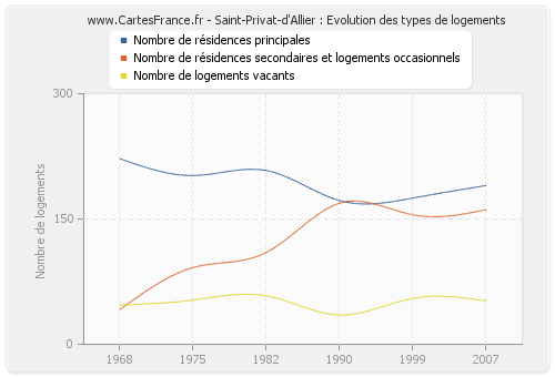 Saint-Privat-d'Allier : Evolution des types de logements