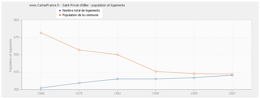 Saint-Privat-d'Allier : population et logements