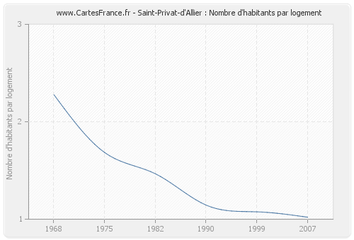 Saint-Privat-d'Allier : Nombre d'habitants par logement