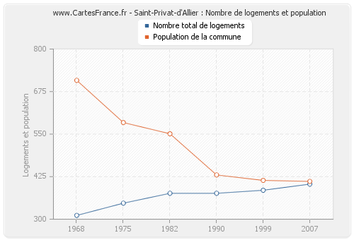 Saint-Privat-d'Allier : Nombre de logements et population