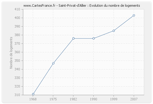 Saint-Privat-d'Allier : Evolution du nombre de logements