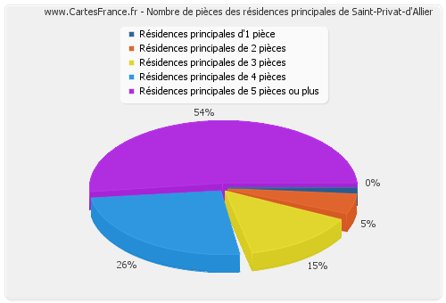 Nombre de pièces des résidences principales de Saint-Privat-d'Allier