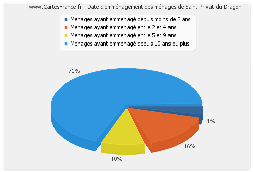 Date d'emménagement des ménages de Saint-Privat-du-Dragon