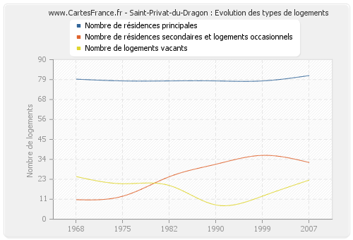 Saint-Privat-du-Dragon : Evolution des types de logements