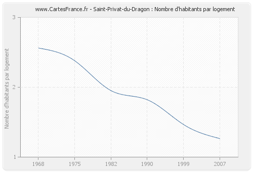 Saint-Privat-du-Dragon : Nombre d'habitants par logement