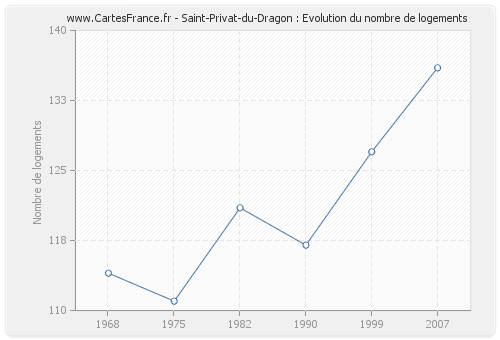 Saint-Privat-du-Dragon : Evolution du nombre de logements