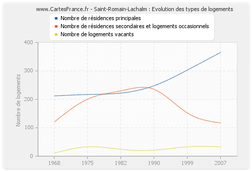 Saint-Romain-Lachalm : Evolution des types de logements