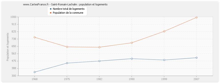 Saint-Romain-Lachalm : population et logements