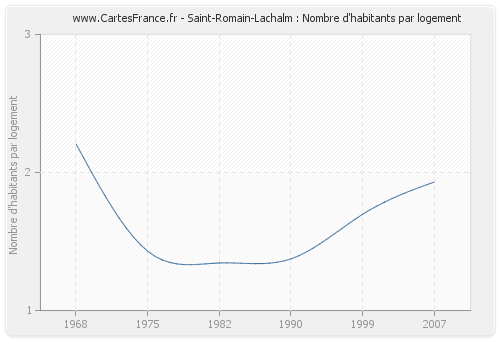 Saint-Romain-Lachalm : Nombre d'habitants par logement