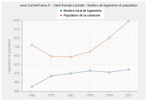 Saint-Romain-Lachalm : Nombre de logements et population