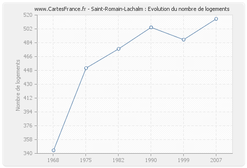 Saint-Romain-Lachalm : Evolution du nombre de logements