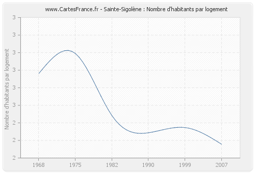 Sainte-Sigolène : Nombre d'habitants par logement