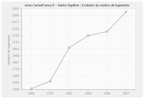 Sainte-Sigolène : Evolution du nombre de logements